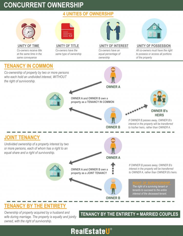 concurrent ownership.