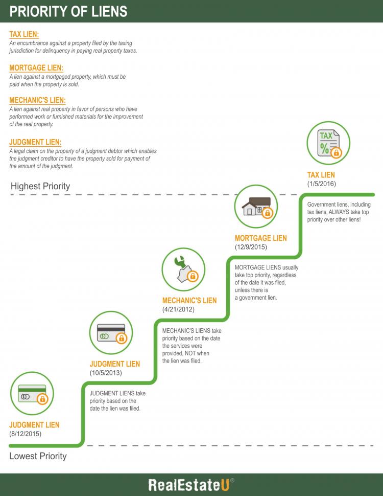 Priority of Liens Infographic.