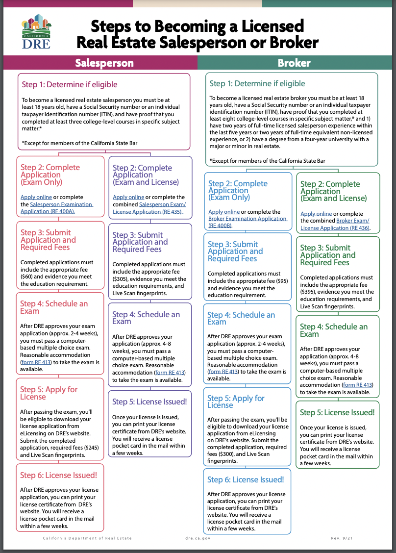 Steps to becoming licensed real estate salesperson or broker.