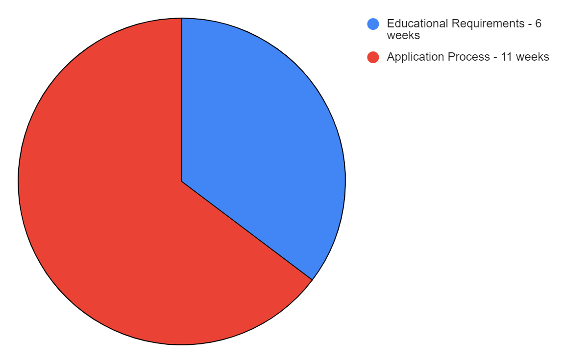 Chart showing the approximate time division of the Pennsylvania licensing process.