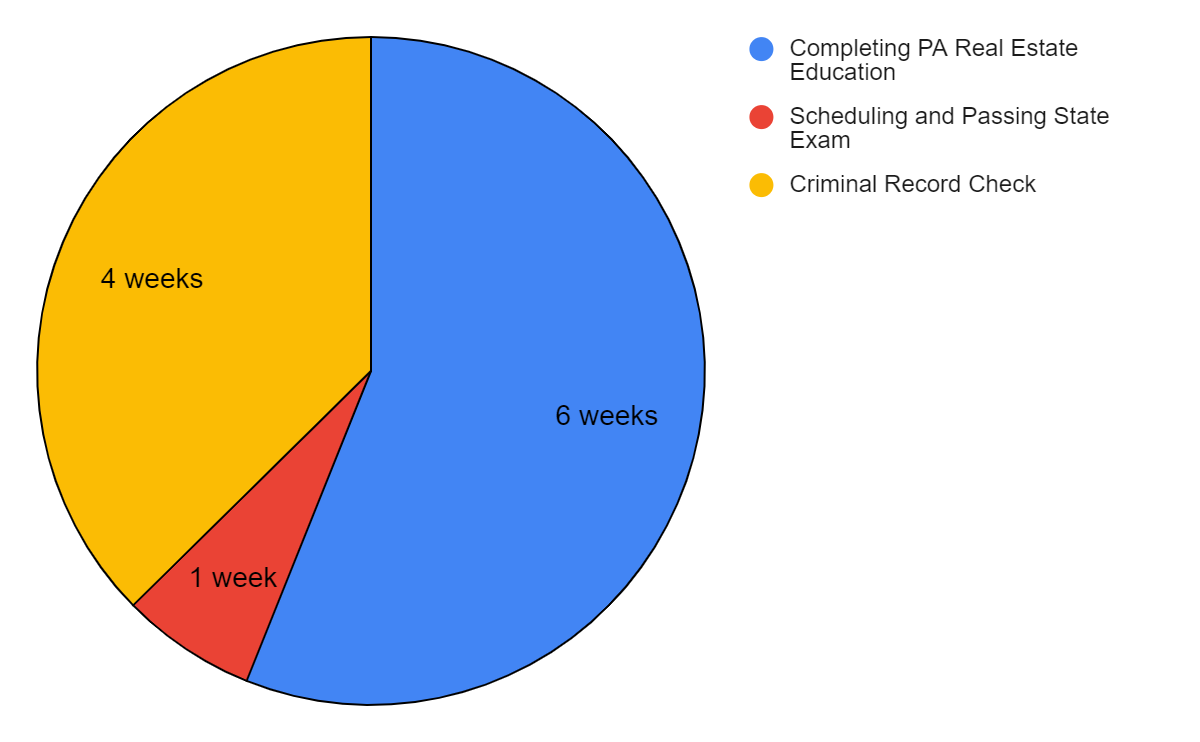 Chart with the approximate time for the necessary steps in the Pennsylvania application process.